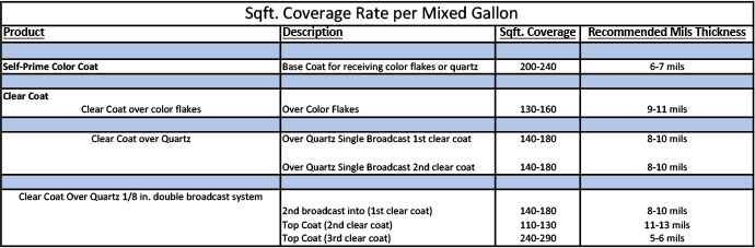 FLEXMAR square ft coverage rate chart